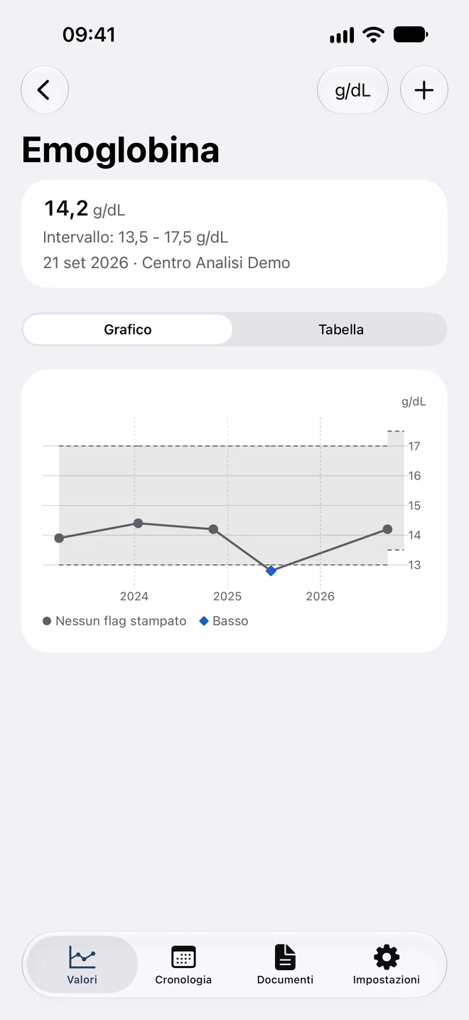Il grafico dell’emoglobina in Tacuinum: cinque prelievi, la fascia dell’intervallo di riferimento e un punto con il flag Basso stampato.